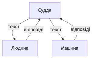 тест Тюрінга: суддя спілкується текстом з людиною та машиною, не знаючи хто є хто