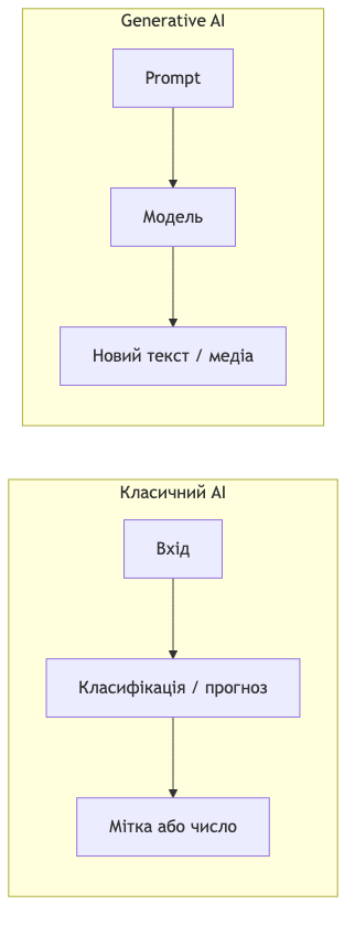 Класичний AI обирає мітку або число з готового вхідного обʼєкта. Генеративний AI будує новий артефакт за підказкою.