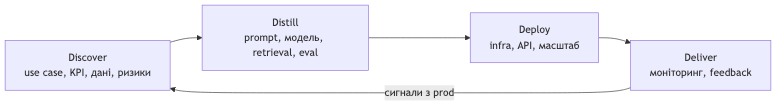 Цикл Discover → Distill → Розгортання → Deliver; Deliver годує наступний Discover