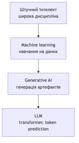 Еволюція: штучний інтелект → machine learning → generative AI → LLM