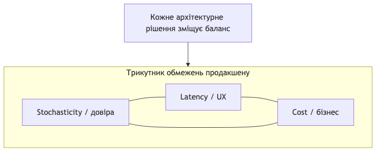 Трикутник обмежень: стохастичність/довіра, затримка/UX, вартість/бізнес — кожне рішення зміщує баланс