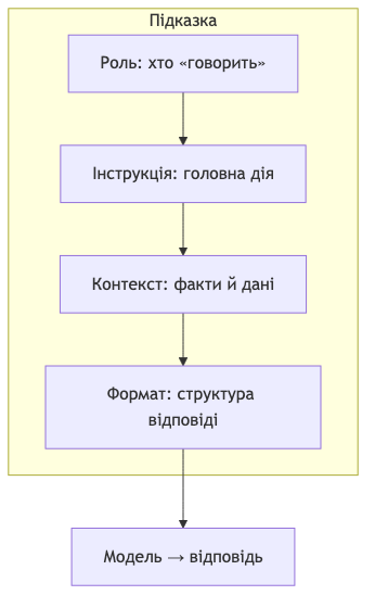 Анатомія підказки: роль, інструкція, контекст і формат зводять намір до передбачуваної відповіді.