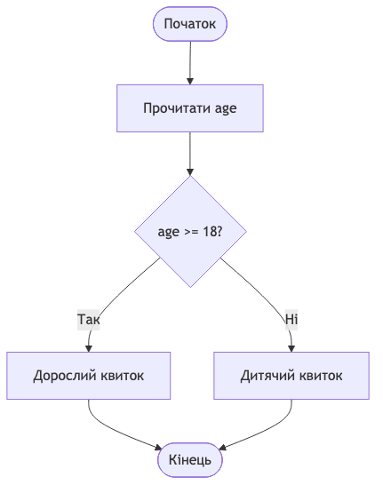Ромб — умова age >= 18: дві гілки (дорослий або дитячий квиток) зливаються в кінець.